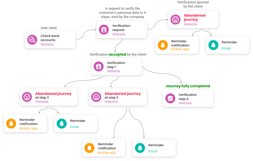 Datakili - Example of omnichannel customer journey on banking services platform