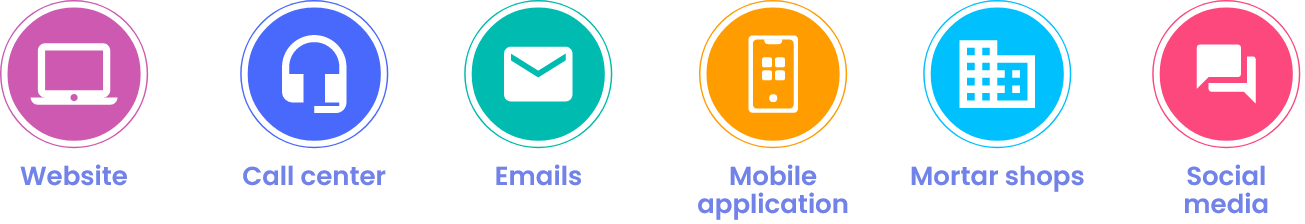 Datakili - Customer journey mapping: What is the interaction channel