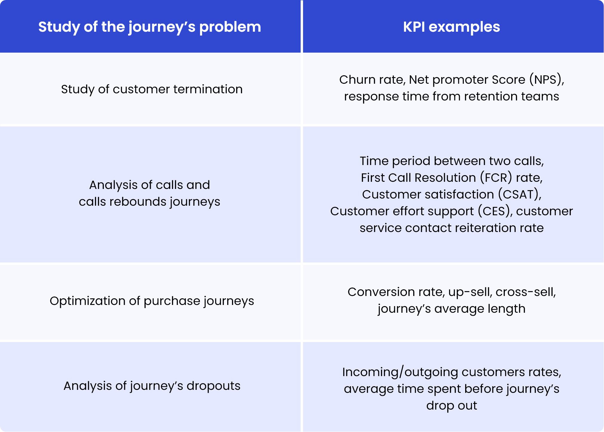Datakili - Omnichannel Customer Journey Analytics - Examples of the key performance indicators (KPI)